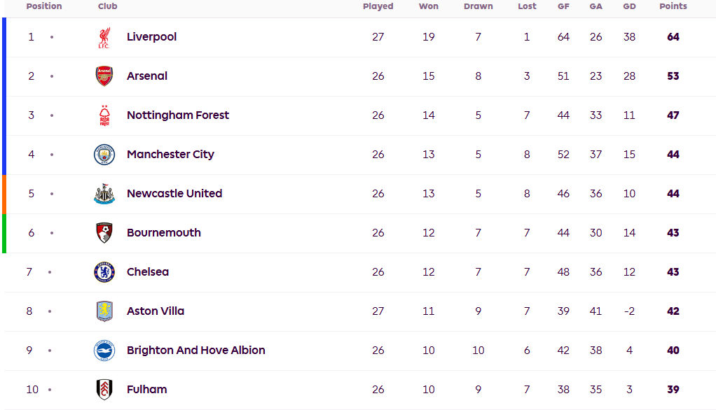英超聯(lián)賽令人興奮！切爾西的處境不好 曼聯(lián)和托特納姆熱刺依靠歐羅巴聯(lián)盟...
